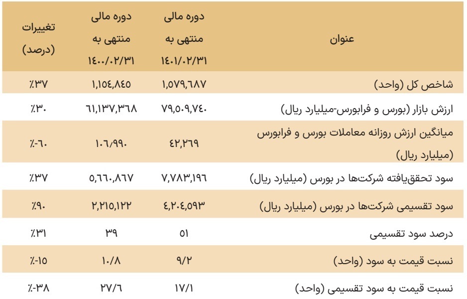 مجمع صبا ۱۴۰۱ | چقدر سود تقسیم شد؟