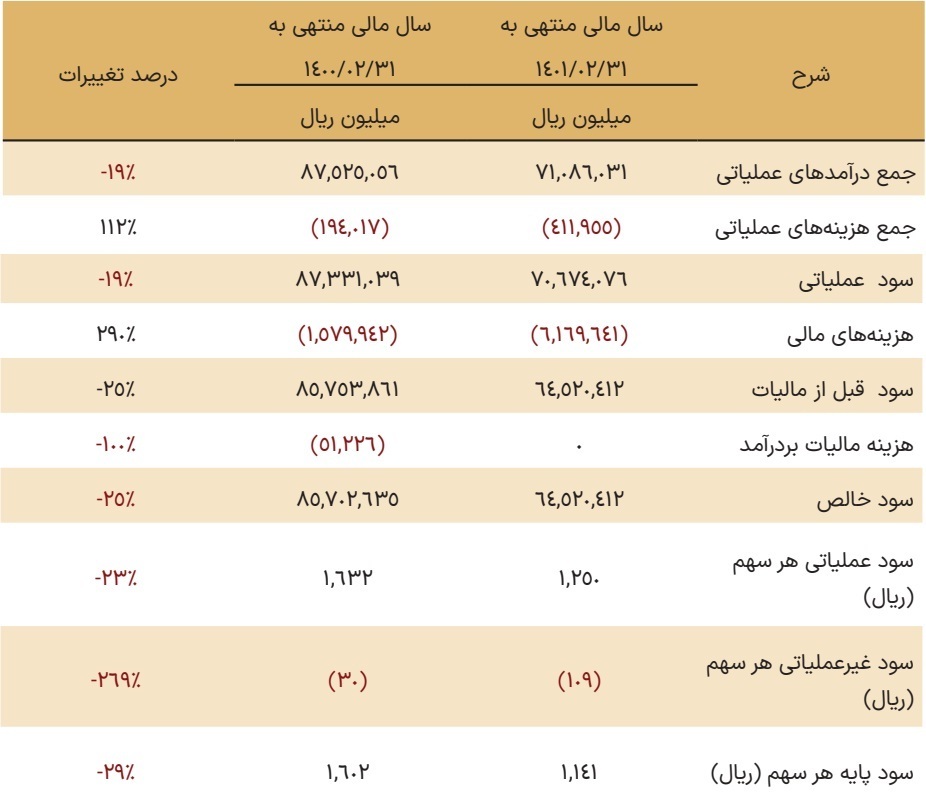 مجمع صبا ۱۴۰۱ | چقدر سود تقسیم شد؟