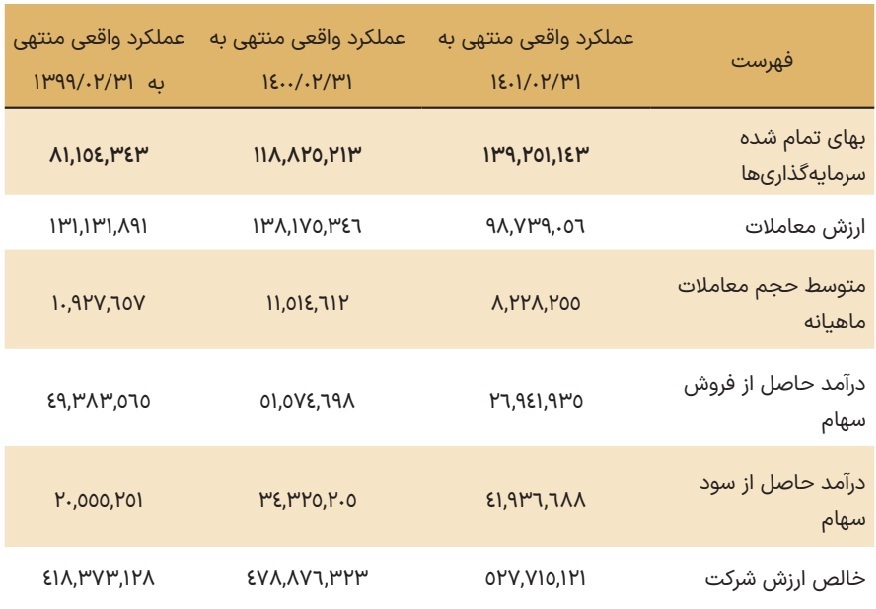 مجمع صبا ۱۴۰۱ | چقدر سود تقسیم شد؟