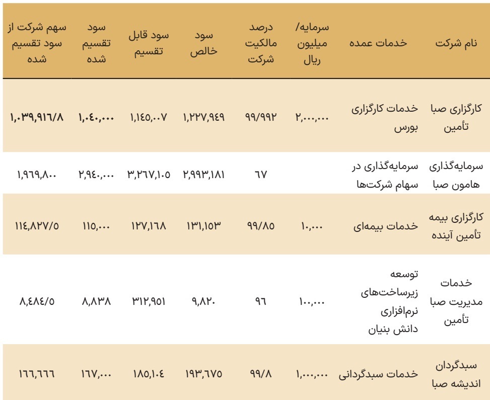 مجمع صبا ۱۴۰۱ | چقدر سود تقسیم شد؟
