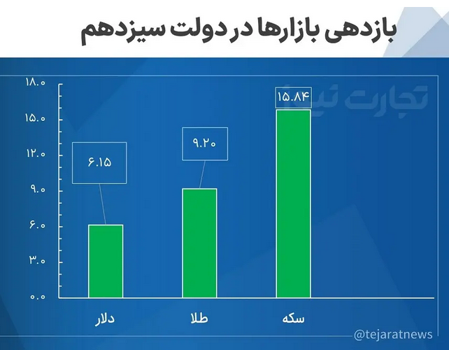 نوسانات قیمت طلا و سکه در دولت رئیسی (اینفو) / در بازارهای مالی چه گذشت؟ نوسانات قیمت طلا و سکه در دولت رئیسی (اینفو) / در بازارهای مالی چه گذشت؟