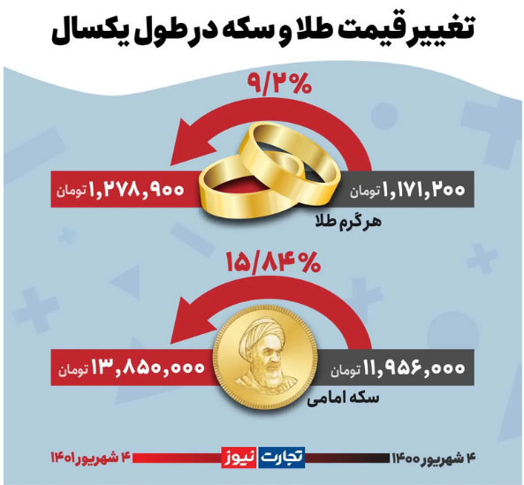 نوسانات قیمت طلا و سکه در دولت رئیسی (اینفو) / در بازارهای مالی چه گذشت؟ نوسانات قیمت طلا و سکه در دولت رئیسی (اینفو) / در بازارهای مالی چه گذشت؟