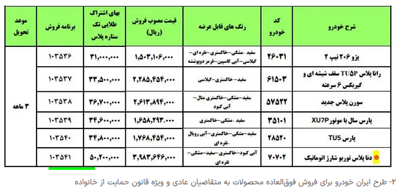 طرحهای فروش ایران خودرو/ اختلاف تا ۱۶۰ میلیون تومانی کارخانه و بازار طرحهای فروش ایران خودرو/ اختلاف تا ۱۶۰ میلیون تومانی کارخانه و بازار