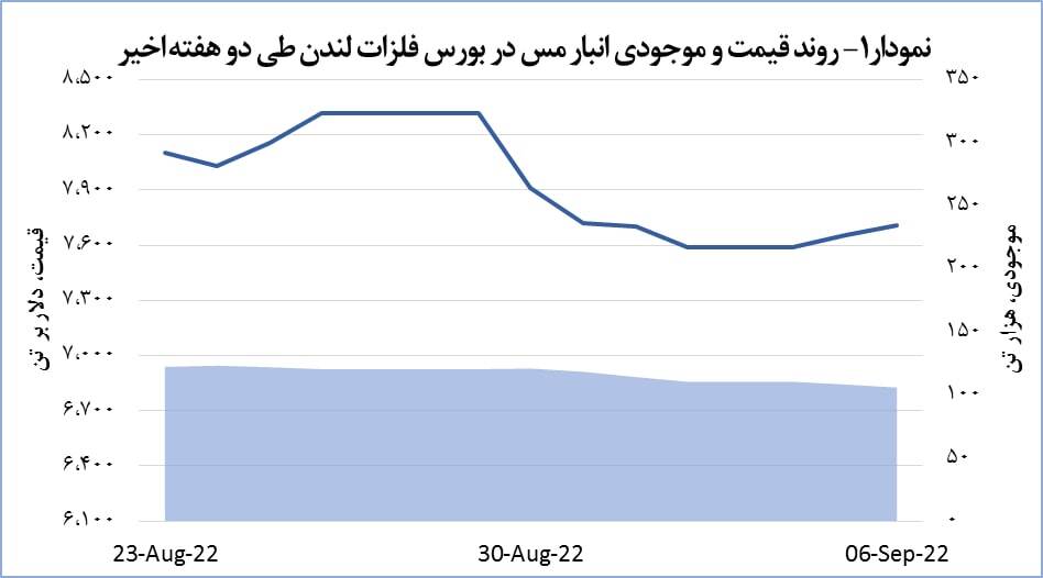 افزایش ۵۴ دلاری قیمت جهانی مس افزایش ۵۴ دلاری قیمت جهانی مس