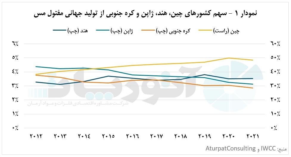 ژاپن، کره را در میدان رقابت تولید مفتول مسی شکست داد