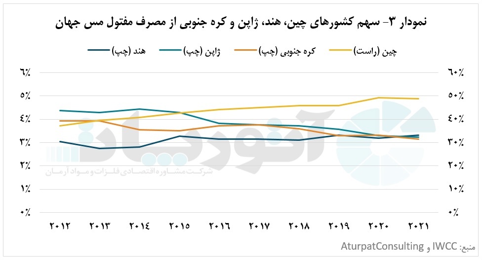 ژاپن، کره را در میدان رقابت تولید مفتول مسی شکست داد