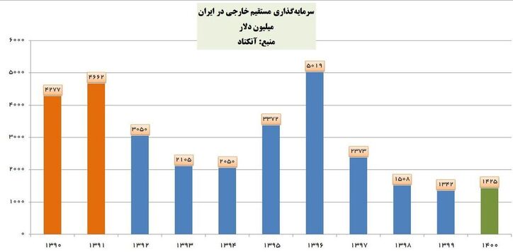 رشد سرمایه‌گذاری مستقیم خارجی بعداز ۳ سال مثبت شد