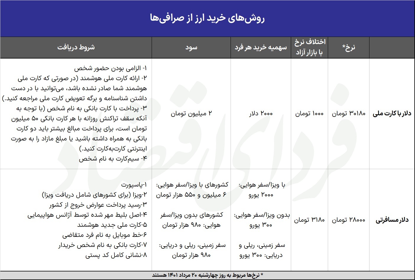 شرایط خرید دلار سهمیهای با کارت ملی+ عکس شرایط خرید دلار سهمیهای با کارت ملی+ عکس