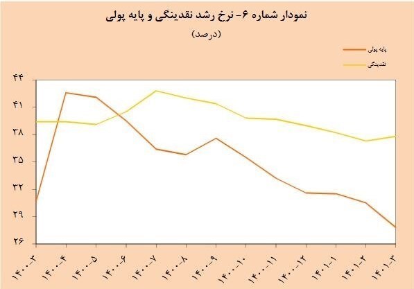 تحولات شاخصهای پولی در دولت سیزدهم/ نرخ رشد نقدینگی کاهشی شد تحولات شاخصهای پولی در دولت سیزدهم/ نرخ رشد نقدینگی کاهشی شد