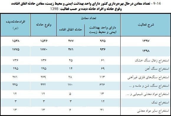 سهم ۲ درصدی معادن از حوادث کار سهم ۲ درصدی معادن از حوادث کار