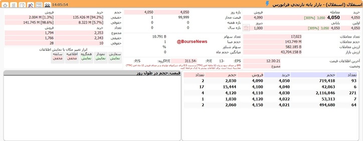 استقلالی‌ها ۳۹ درصد سود کردند/ 