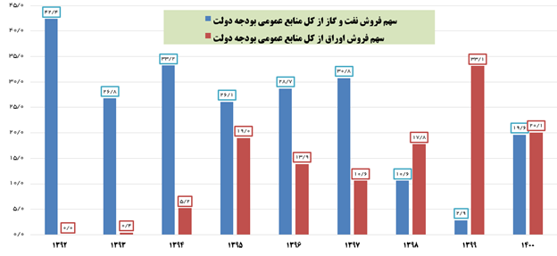 اتکای دولت به درآمدهای مالیاتی به جای استقراض و ایجاد بدهی اتکای دولت به درآمدهای مالیاتی به جای استقراض و ایجاد بدهی
