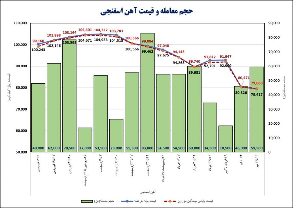 رکود در بازار فولاد ایران به روایت آمار