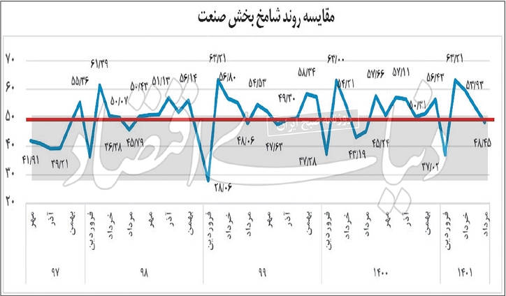 تولید صنعتی راکد شد