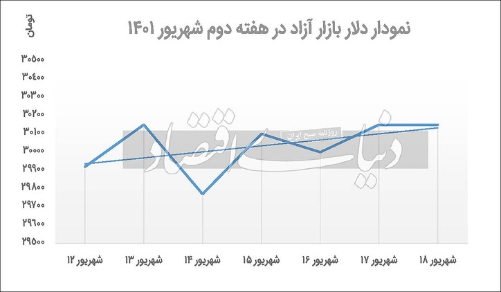 هفته افزایشی دلار و سکه