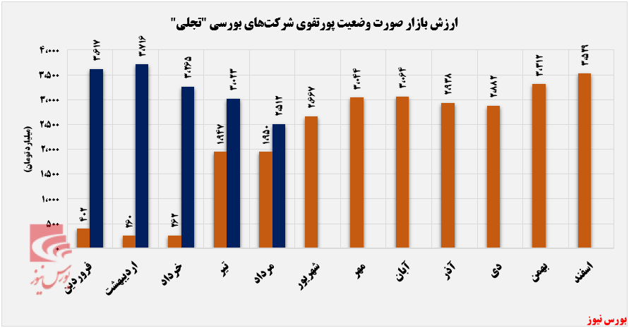افزایش سرمایه گذاری افزایش سرمایه گذاری