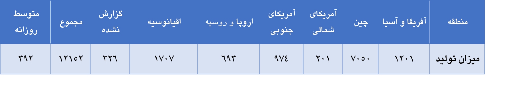 افزایش چشمگیر تولید جهانی آلومینا در ماه جولای افزایش چشمگیر تولید جهانی آلومینا در ماه جولای