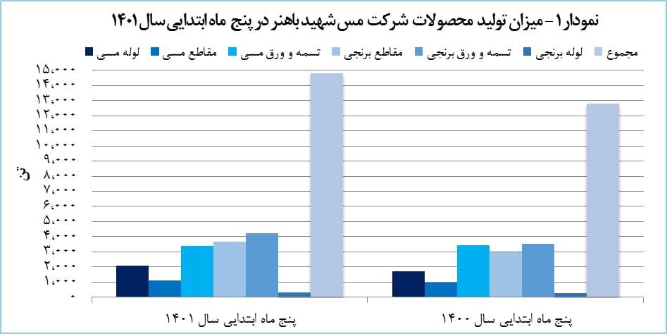 درآمد صادراتی &laquo;فباهنر&raquo; ۲۵ درصد افزایش یافت