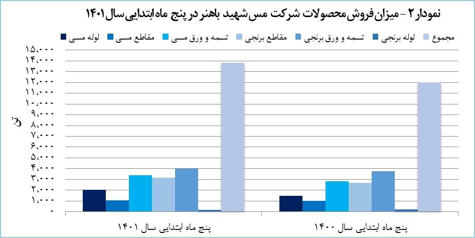 درآمد صادراتی &laquo;فباهنر&raquo; ۲۵ درصد افزایش یافت