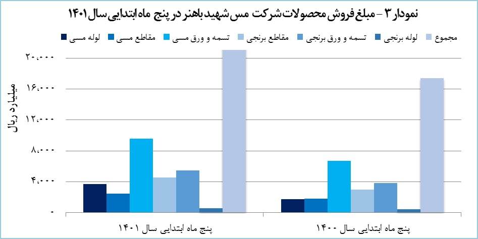 درآمد صادراتی &laquo;فباهنر&raquo; ۲۵ درصد افزایش یافت