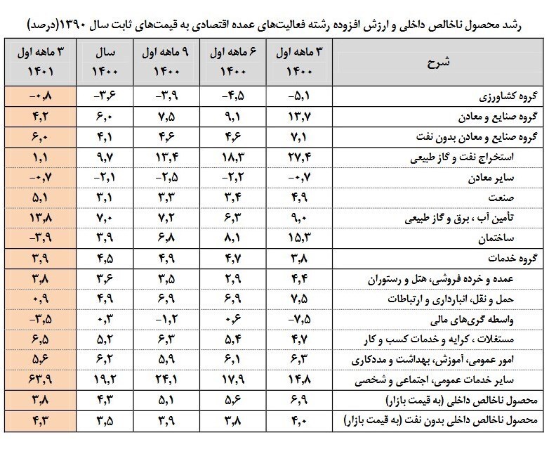 رشد اقتصادی بدون نفت ۴.۳ درصد شد + جدول رشد اقتصادی بدون نفت ۴.۳ درصد شد + جدول