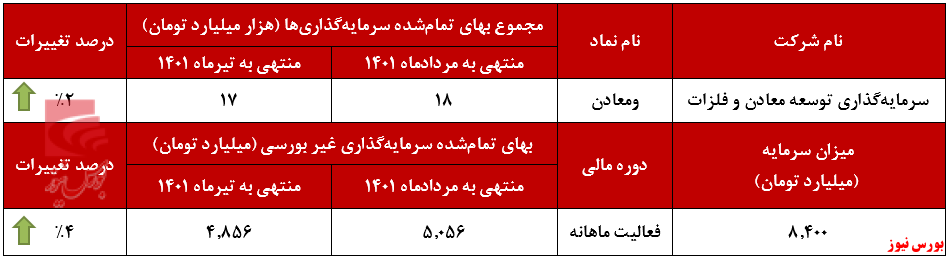 افزایش سرمایه&zwnj;گذاری 