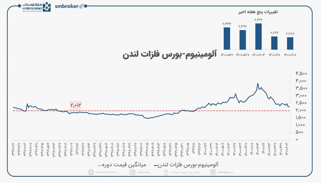 کاهش قیمت آلومینیوم در بازارهای جهانی کاهش قیمت آلومینیوم در بازارهای جهانی