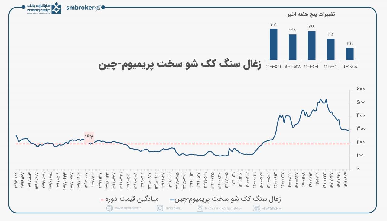 بازار خرید زغال سنگ در آرامش میگذرد بازار خرید زغال سنگ در آرامش میگذرد