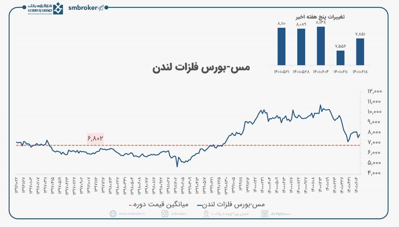 وجود چشم انداز بلند مدت برای مس جهانی وجود چشم انداز بلند مدت برای مس جهانی