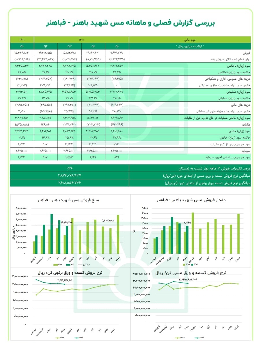 فباهنر در مرداد فروش خوبی نداشت فباهنر در مرداد فروش خوبی نداشت
