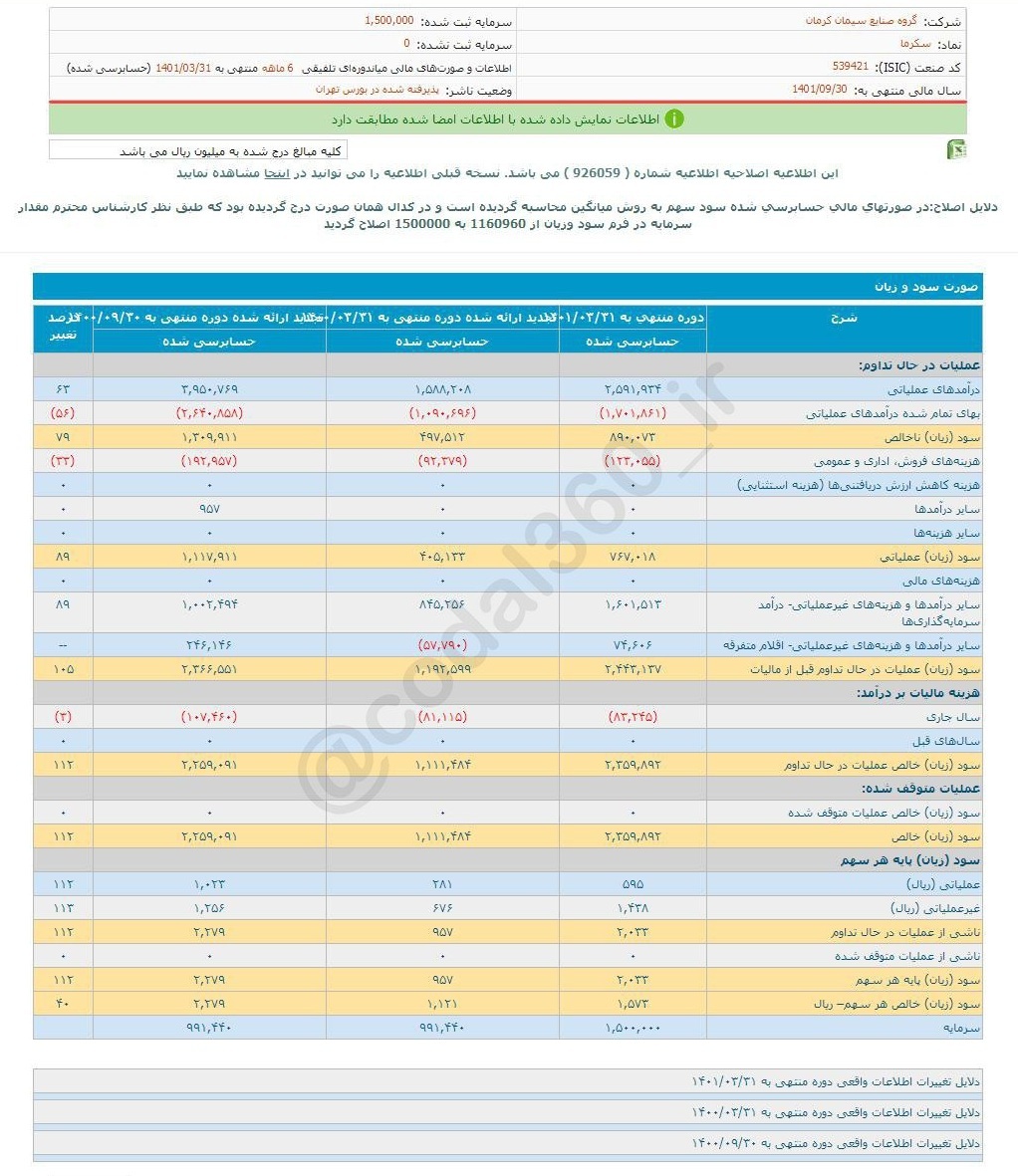 سود محقق شده این شرکت سیمانی قابل قبول بود سود محقق شده این شرکت سیمانی قابل قبول بود