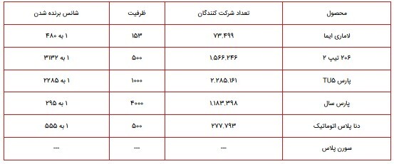 اعلام ظرفیت سومین طرح فروش یکپارچه خودرو+جزییات