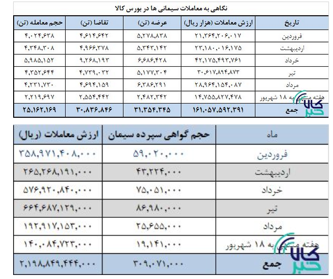 ۲۵ میلیون تن سیمان تا دهه دوم شهریور معامله شد/ ارزش ۱۶ همتی تالار سیمان بورس کالا ۲۵ میلیون تن سیمان تا دهه دوم شهریور معامله شد/ ارزش ۱۶ همتی تالار سیمان بورس کالا
