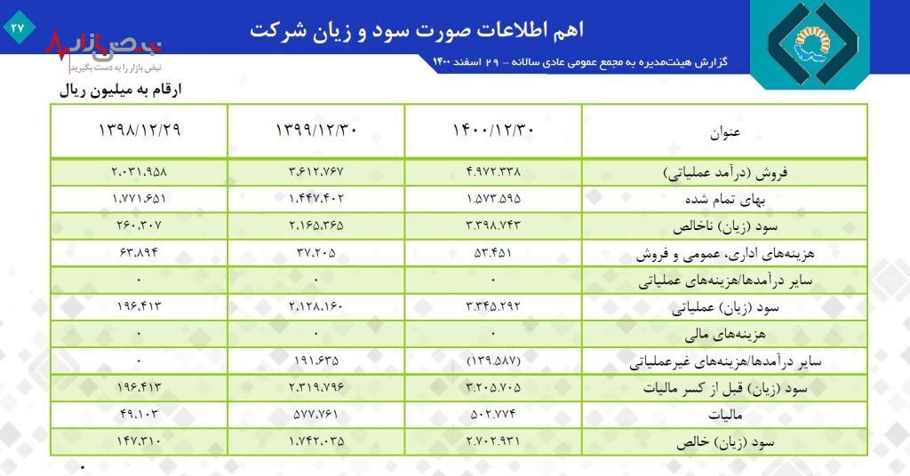 رشد ۵۵ درصدی سود خالص شرکت تولید نیروی برق خلیج فارس / میزان تولید برق این شرکت ۳ درصد افزایش یافت رشد ۵۵ درصدی سود خالص شرکت تولید نیروی برق خلیج فارس / میزان تولید برق این شرکت ۳ درصد افزایش یافت