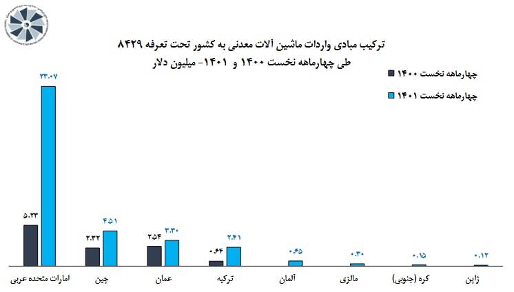 رشد ۳ برابری واردات ماشین آلات معدنی به کشور رشد ۳ برابری واردات ماشین آلات معدنی به کشور