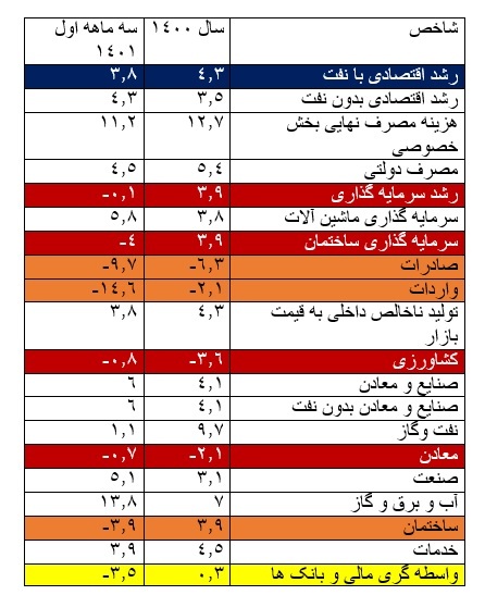 رشد منفی سرمایه گذاری در بهار ۱۴۰۱ همچنان ادامه دارد / صادرات و واردات، بخش کشاورزی، ساختمان، معادن، واسطه گری مالی و بانک&zwnj;ها با رشد منفی مواجه بوده اند