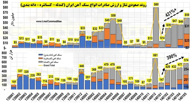 جهش قابل ملاحظه در صادرات سنگ آهن ایران در سال ۱۴۰۱