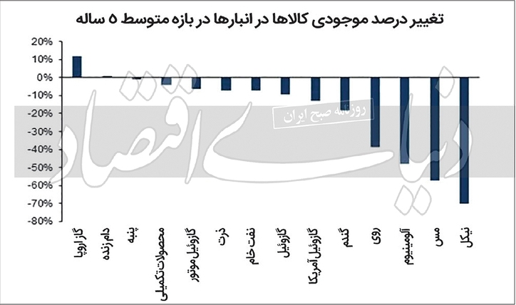 فلزی‏‏‌ها منتظر صعود با فروکش‌کردن تورم