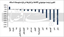 فلزی‏‏‌ها منتظر صعود با فروکش‌کردن تورم