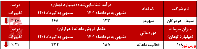 ریزش ۴۱ درصدی درآمد صادراتی سیمان هرمزگان ریزش ۴۱ درصدی درآمد صادراتی سیمان هرمزگان