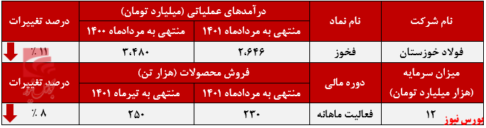 تأثیر لغو قرارداد بر درآمد صادراتی 