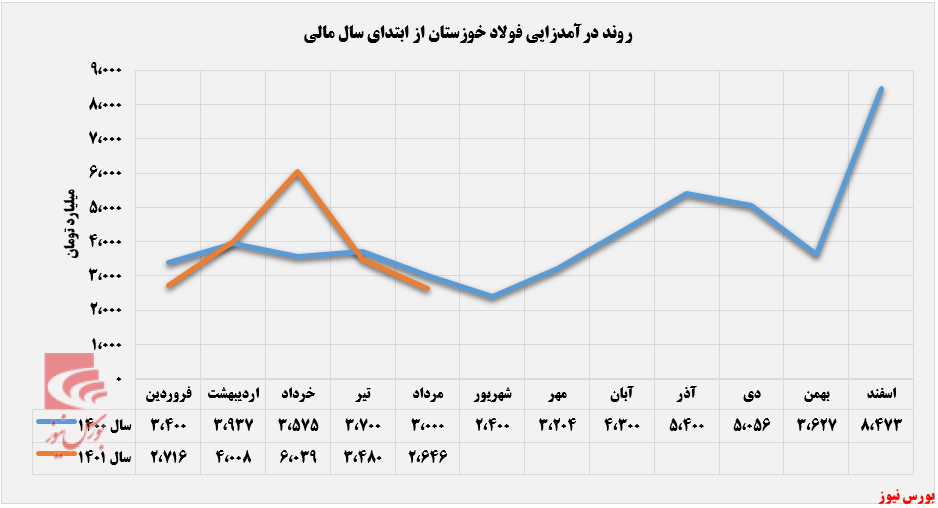 تأثیر لغو قرارداد بر درآمد صادراتی 
