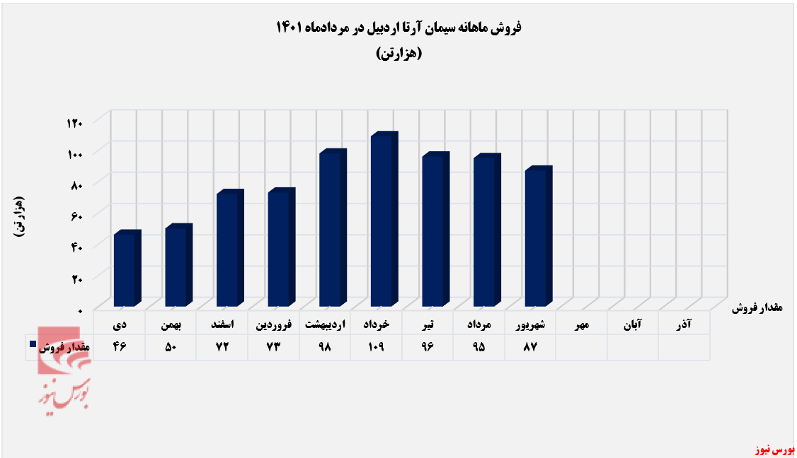 ناتوانی سیمان آرتا اردبیل در حفظ رکورد درآمدزایی ناتوانی سیمان آرتا اردبیل در حفظ رکورد درآمدزایی