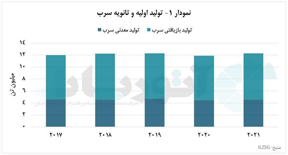 افزایش تولید سرب در چین، نوشدارویی برای بازار سرب جهانی افزایش تولید سرب در چین، نوشدارویی برای بازار سرب جهانی