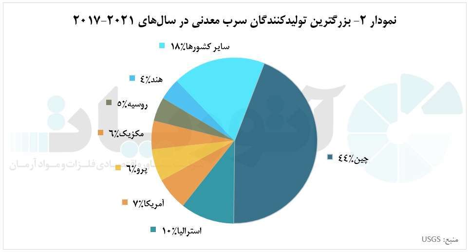 افزایش تولید سرب در چین، نوشدارویی برای بازار سرب جهانی افزایش تولید سرب در چین، نوشدارویی برای بازار سرب جهانی