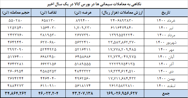 ۱.۱ میلیون تن سیمان امروز در بورس کالا عرضه میشود