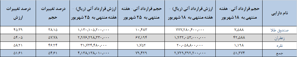 رشد چشمگیر حجم و ارزش قراردادهای آتی رشد چشمگیر حجم و ارزش قراردادهای آتی