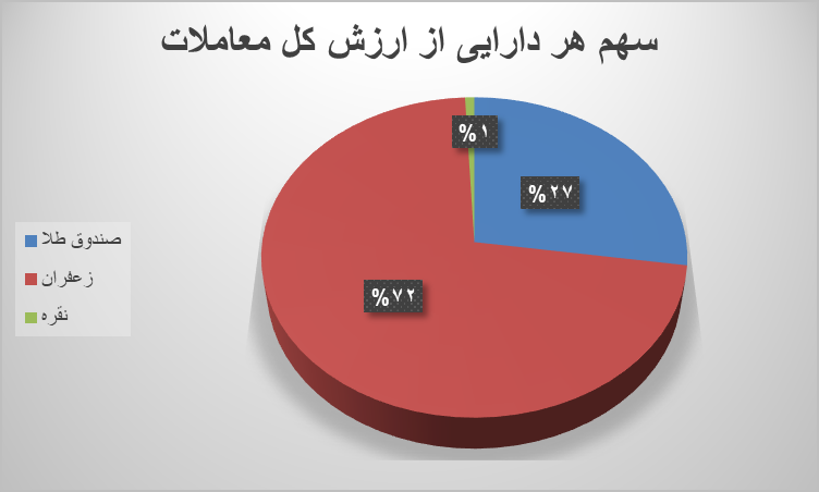 رشد چشمگیر حجم و ارزش قراردادهای آتی رشد چشمگیر حجم و ارزش قراردادهای آتی
