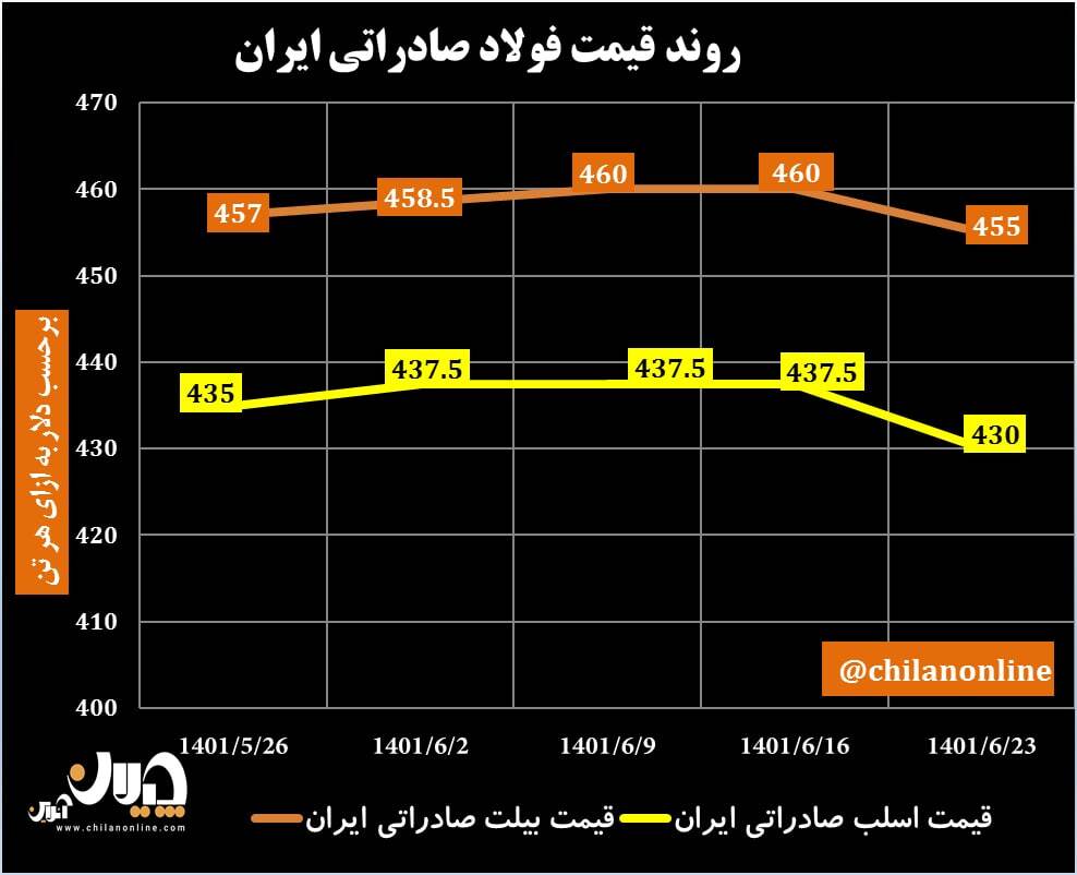 روند قیمت فولاد صادراتی ایران/ کاهش قیمتها زیر سایه رکود در اقتصاد جهانی + نمودار روند قیمت فولاد صادراتی ایران/ کاهش قیمتها زیر سایه رکود در اقتصاد جهانی + نمودار