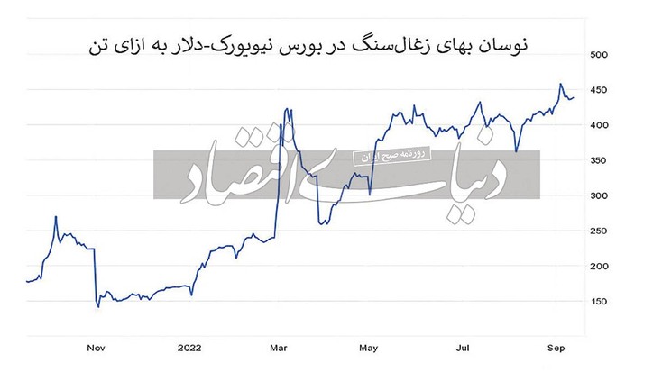 حل بحران انرژی با کالایی‏‏‌ها